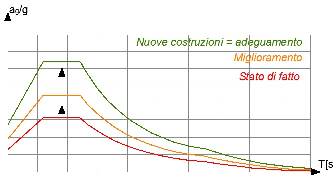 Miglioramento sismico ed adeguamento sismico
