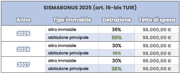 Sismabonus